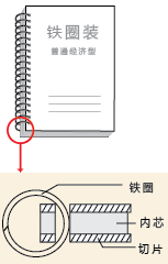 鐵圈裝、塑料圈裝、螺旋圈裝等